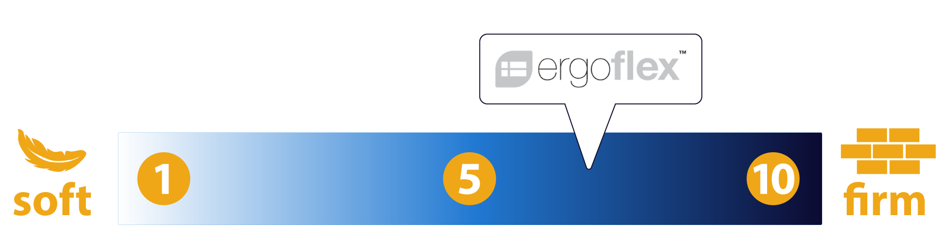 Ergoflex mattress firmness 